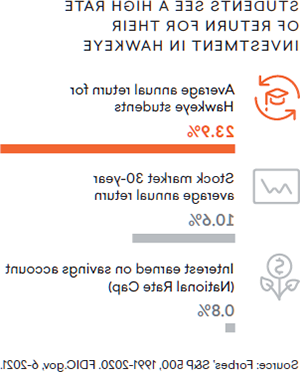 学生们看到他们在靠谱买球app推荐的投资回报率很高. 靠谱买球app推荐学生的平均年回报:23.9%. 股市30年平均年回报率:10%.6%. 储蓄账户的利息(国家利率上限):0.8%. 来源:福布斯&P 500, 1991-2020. FDIC.政府6 - 2021.